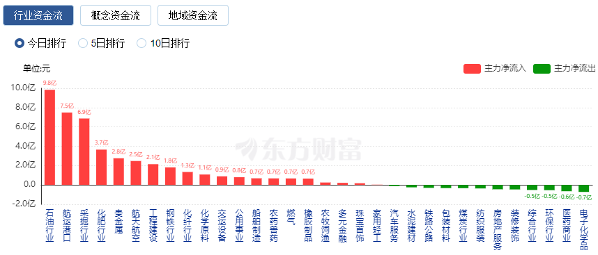 盘中必读|今日共61股涨停，三大指数集体下跌，航运港口概念逆势活跃|界面新闻 · 证券