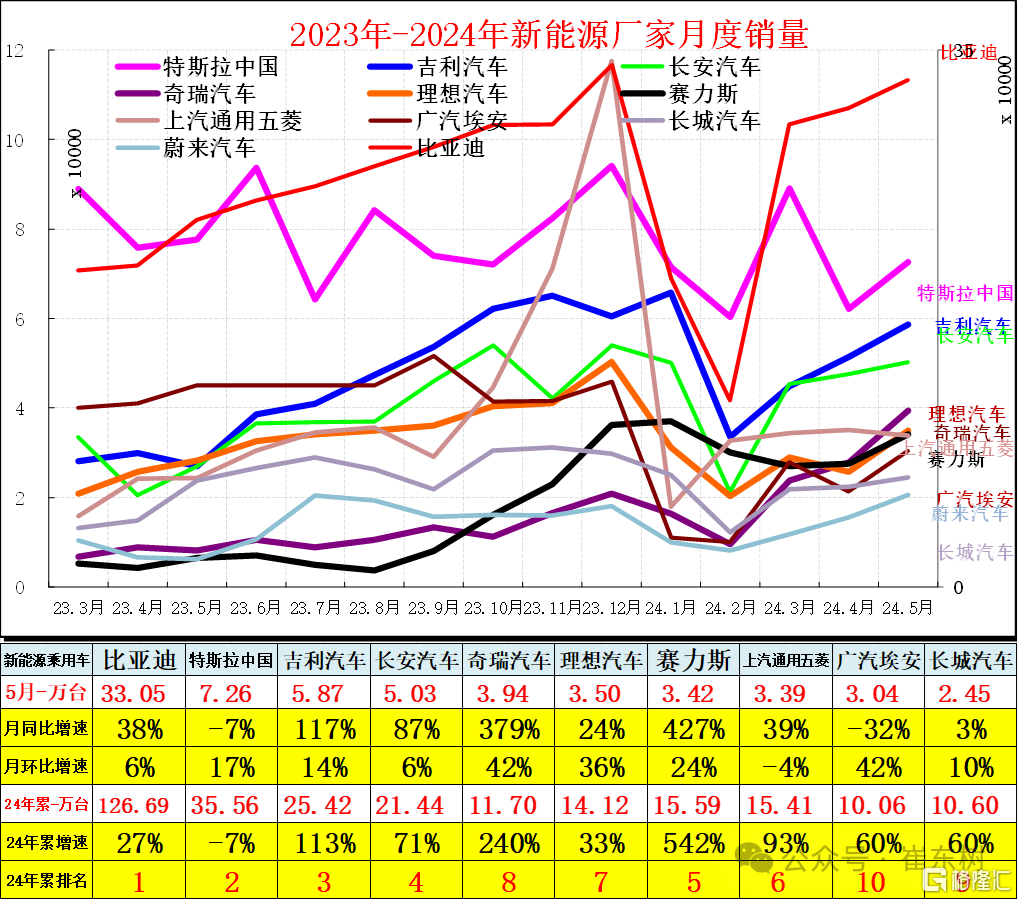 崔东树：5月新能源车促销降到11%中高位，较上月增长1.6个百分点|界面新闻 · 快讯
