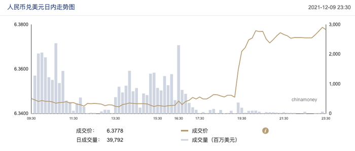 在岸人民币兑美元较周一夜盘收盘跌82点|界面新闻 · 快讯