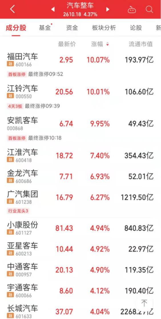 汽车整车股午后走强，江淮汽车触及涨停|界面新闻 · 快讯
