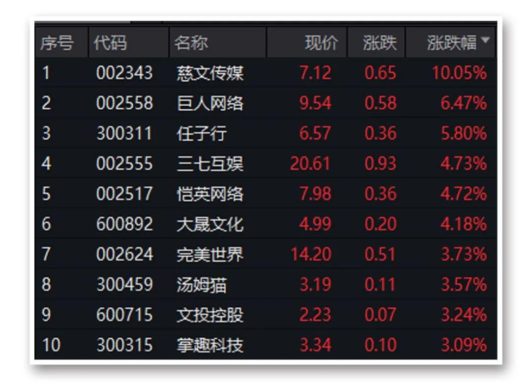手机游戏板块异动拉升，巨人网络涨停|界面新闻 · 快讯