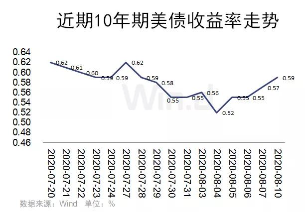 调查：10年期美国国债收益率将在三个月内小幅降至4.35%，六个月内回落至4.29%|界面新闻 · 快讯