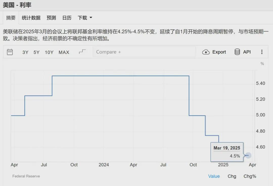 连续第四次，美联储维持联邦基金利率目标区间不变|界面新闻 · 快讯