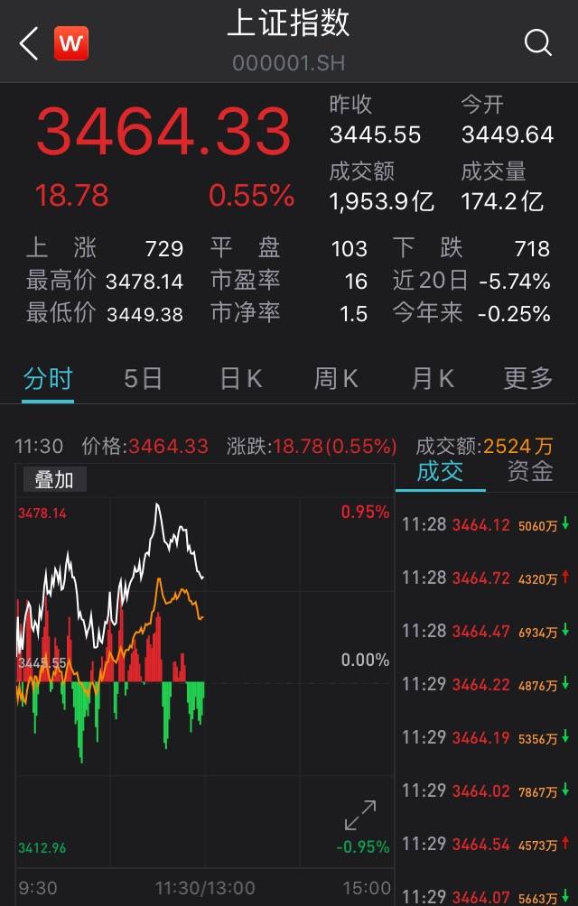 盘中必读|今日共61股涨停，沪指震荡微跌0.04%，脑机接口逆势走强|界面新闻 · 证券
