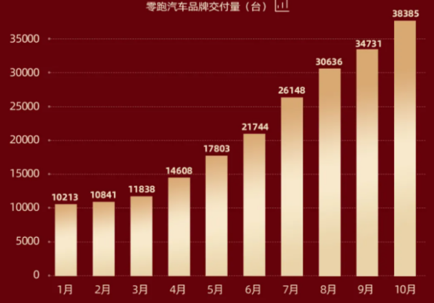零跑汽车累计交付量达80万台|界面新闻 · 快讯