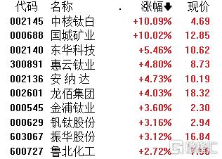 盘中必读|今日共39股涨停，创指收跌1.36%，油气、固态电池概念逆势大涨|界面新闻 · 证券