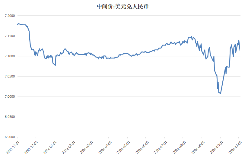 人民币兑美元中间价报7.1695|界面新闻 · 快讯