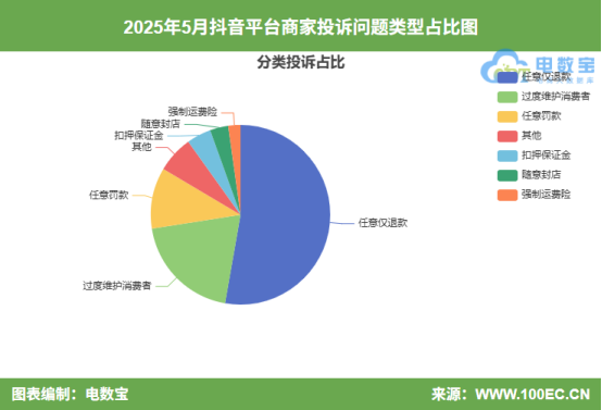 抖音：5月份受理涉企侵权举报近2.5万件，处置时效同比缩短38%|界面新闻 · 快讯