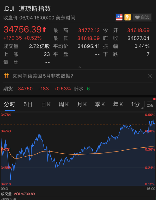 美股半导体指数回吐开盘涨幅后下跌2%|界面新闻 · 快讯