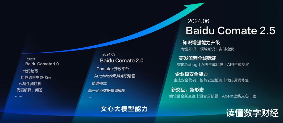 百度文心快码上线独立AI原生开发环境工具Comate AI IDE|界面新闻 · 快讯