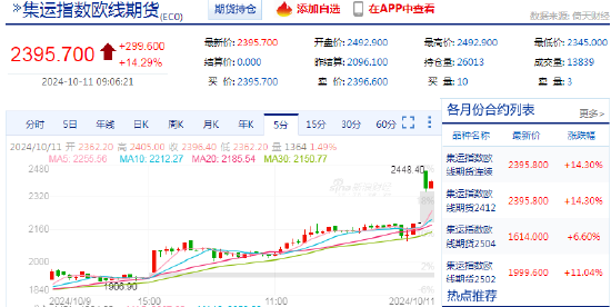 集运指数欧线期货主力合约跌超6%|界面新闻 · 快讯