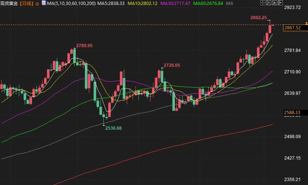 现货铂金价格上涨3%，至1302.78美元/盎司|界面新闻 · 快讯