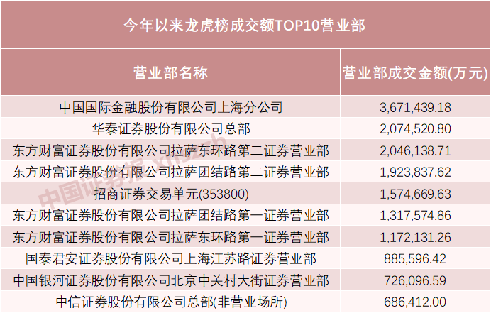 东方财富成交额达100亿元|界面新闻 · 快讯