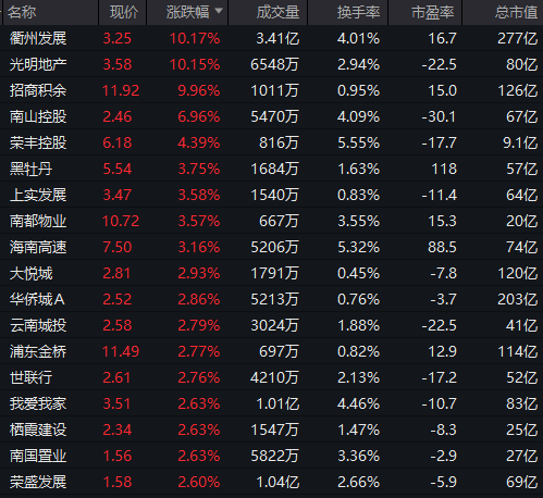 房地产板块短线拉升，市北高新直线涨停|界面新闻 · 快讯