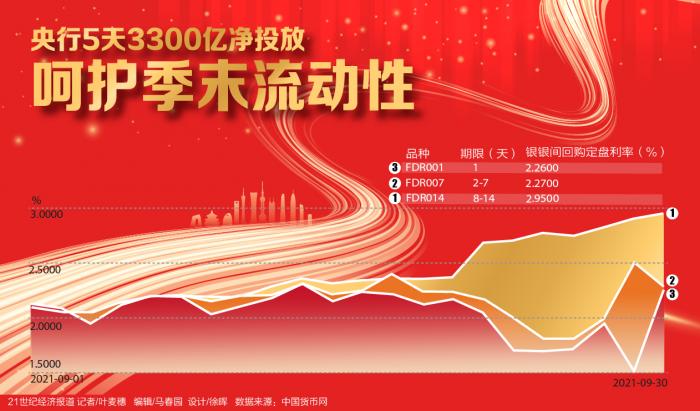 6月中期流动性净投放总额已超3000亿元|界面新闻 · 快讯