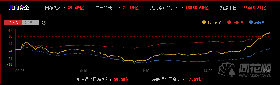 盘中必读|今日共80股涨停，沪指收涨1.03%创年内新高，大金融概念掀涨停潮|界面新闻 · 证券