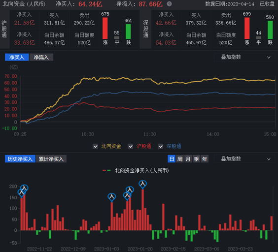 A股三大指数集体上涨，上证指数创年内新高|界面新闻 · 证券