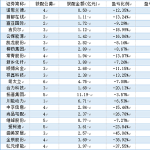 年内23家公募机构参与定增，规模超百亿元|界面新闻 · 快讯
