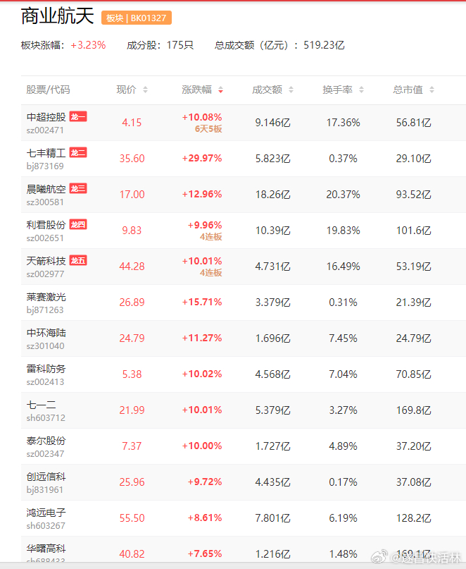 航天系概念持续走高，航天长峰直线涨停|界面新闻 · 快讯