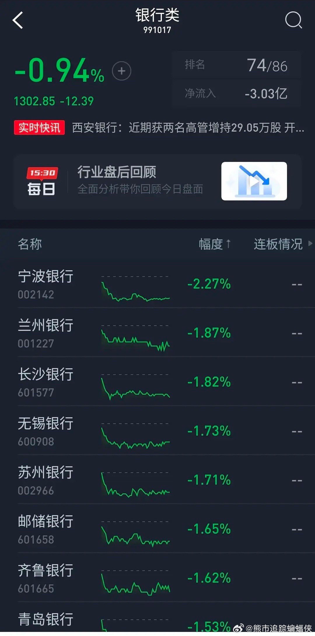 银行板块午后进一步下挫，杭州银行、青岛银行跌超4%|界面新闻 · 快讯