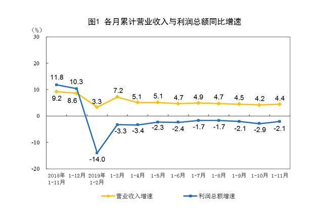 国家统计局：1—5月份全国规模以上工业企业利润下降1.1%|界面新闻 · 快讯