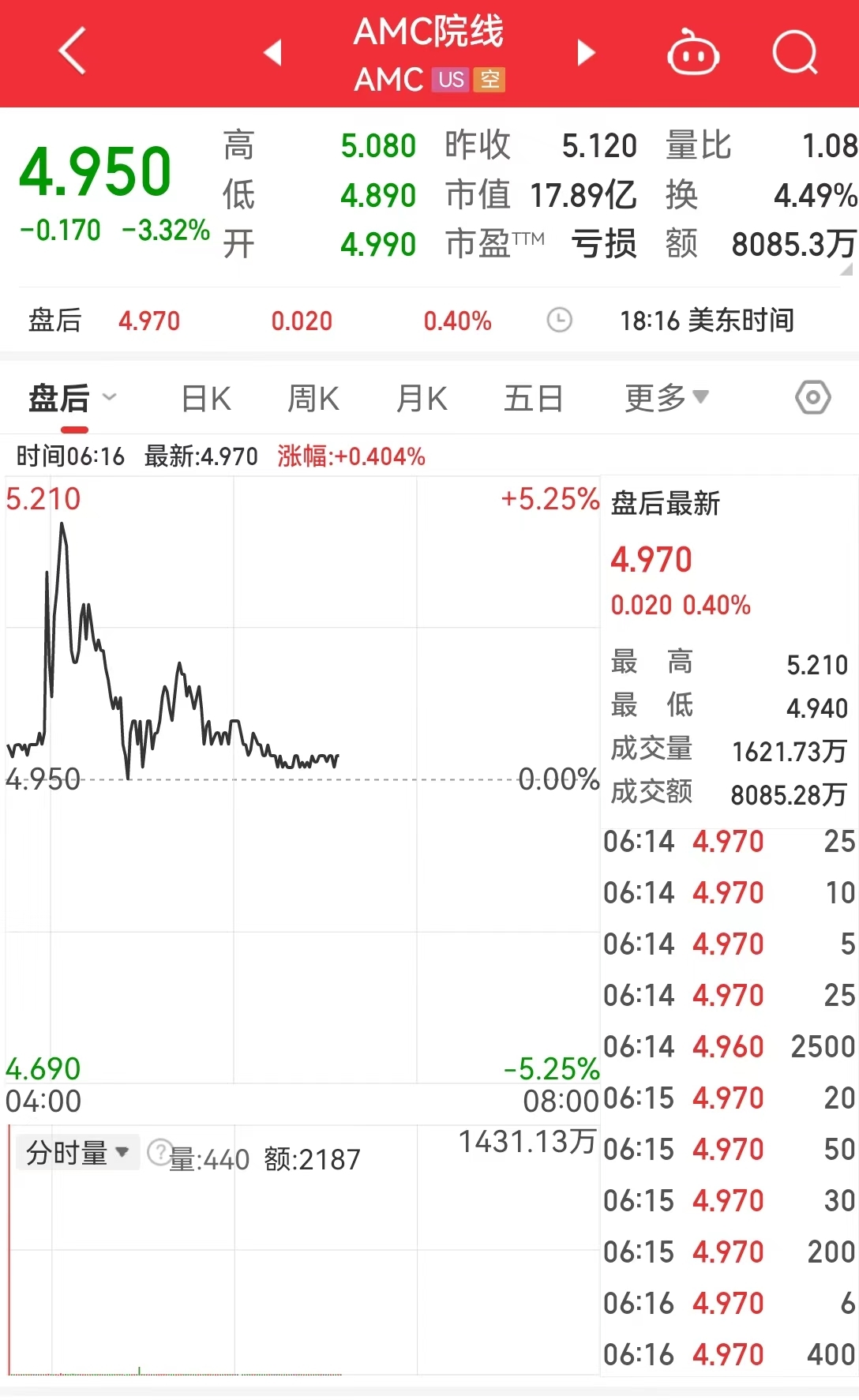 国际原油期货结算价小幅收涨，本周累跌12%|界面新闻 · 快讯
