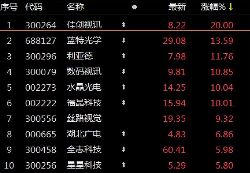 盘中必读|今日共72股涨停，三大股指集体调整，大金融、军工股逆势活跃|界面新闻 · 证券