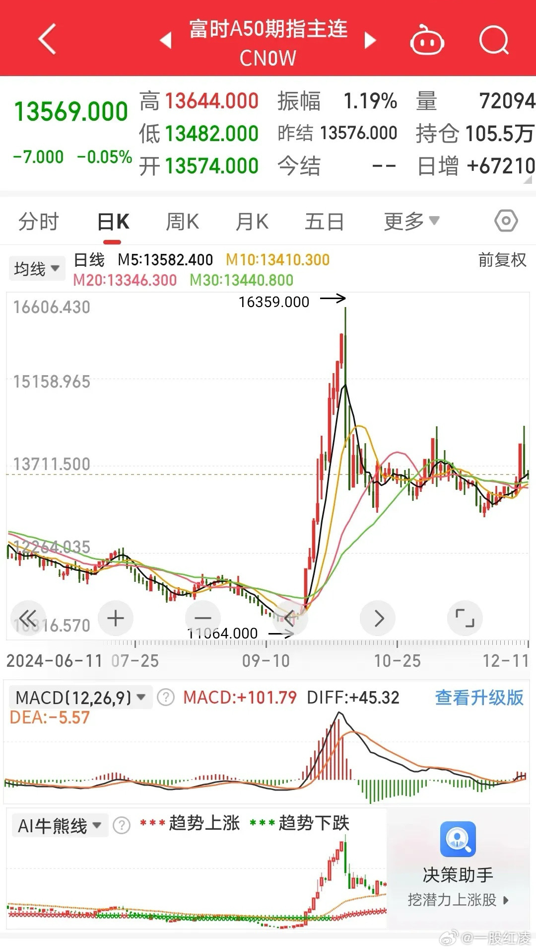 富时A50期指连续夜盘收跌0.01%|界面新闻 · 快讯