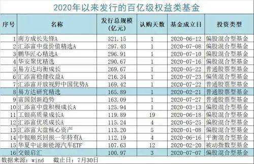 首批23只浮费基金合计募集218亿元，下周再有两只新发|界面新闻 · 快讯