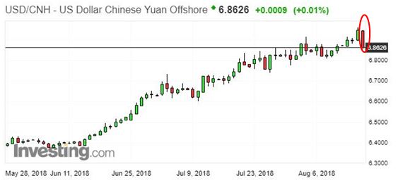 在岸人民币兑美元较周四夜盘收盘跌69点|界面新闻 · 快讯