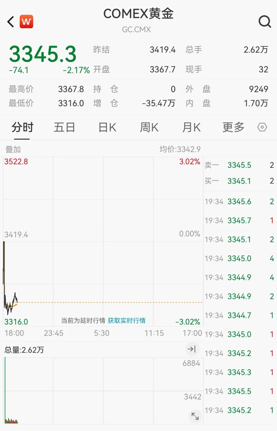 COMEX黄金期货跌1.85%|界面新闻 · 快讯