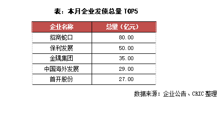 房企债券融资临近“复苏”，到期偿还金额逐年递减|界面新闻 · 快讯
