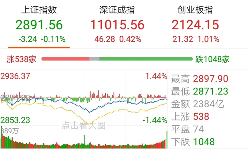 创业板指涨逾1%|界面新闻 · 快讯