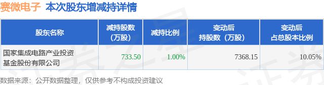 赛微电子：拟不超3.24亿元收购赛莱克斯北京9.5%股权|界面新闻 · 快讯