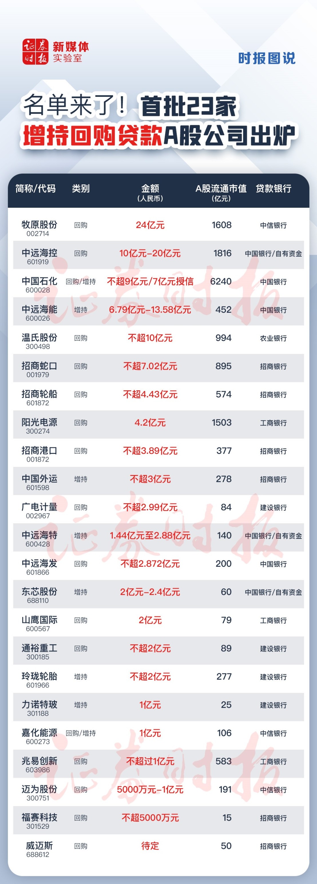 多家头部公司领衔，A股回购持续增加|界面新闻 · 快讯