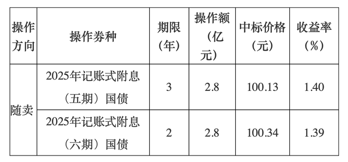 财政部拟第二次续发行2025年记账式附息（十一期）国债，招标面值总额1310亿元|界面新闻 · 快讯